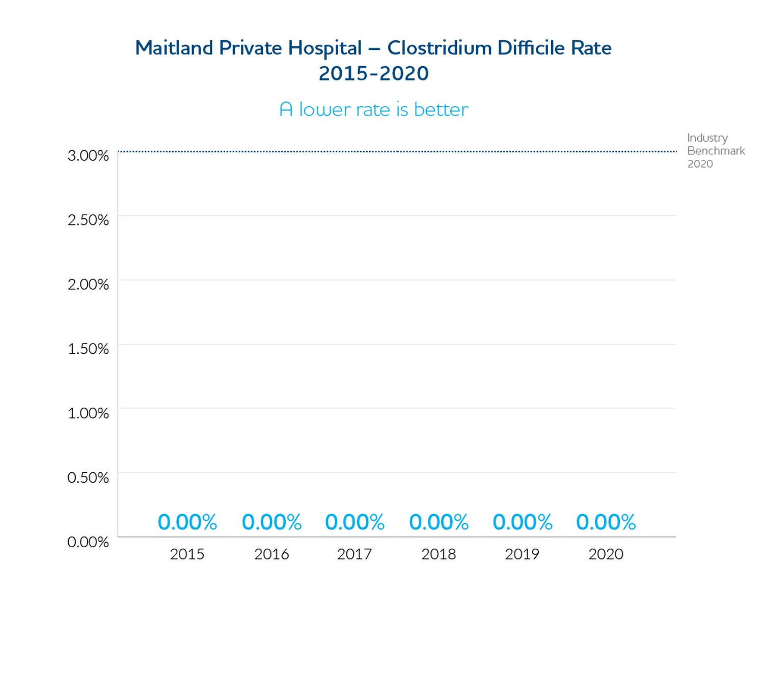 Maitland Private Hospital Clostridium Difficile Rate